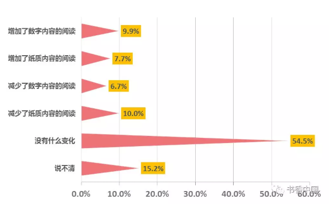 国民对个人阅读内容变化评价.png