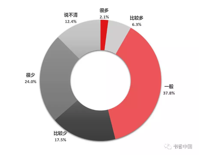 成年国民个人阅读量评价.png